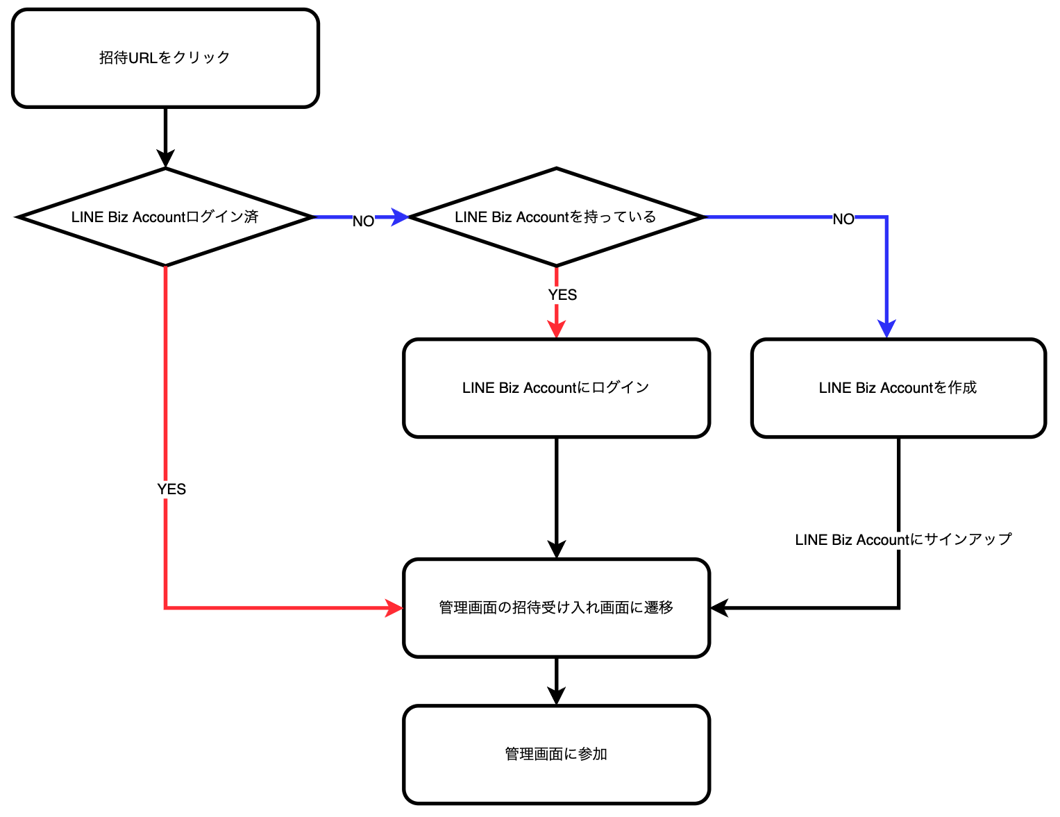 招待までのフロー