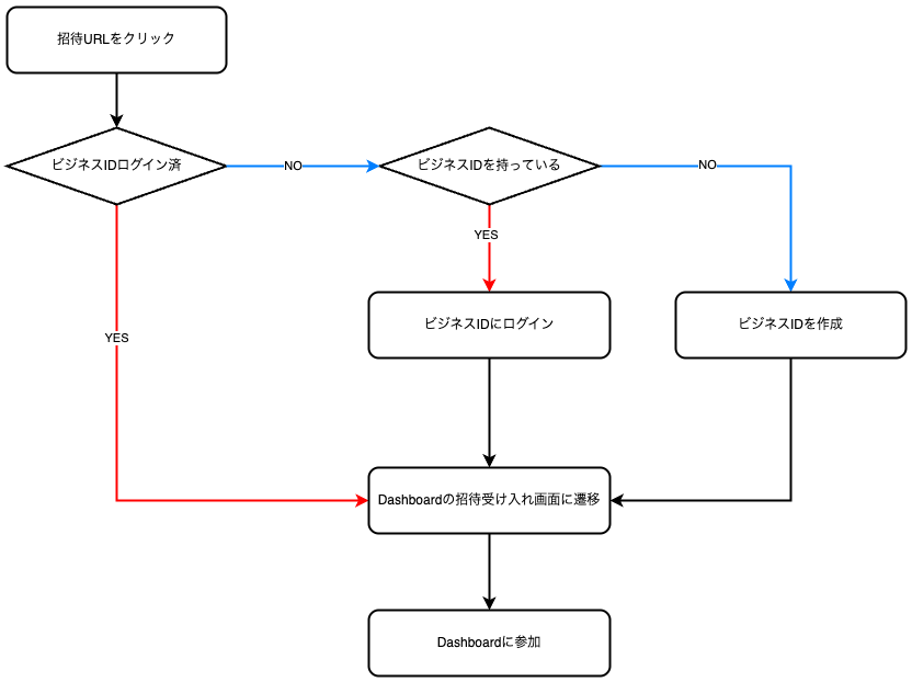 招待までのフロー